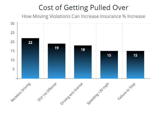 Got a Ticket? Will Your Insurance Rates Increase? AutoInsureSavings