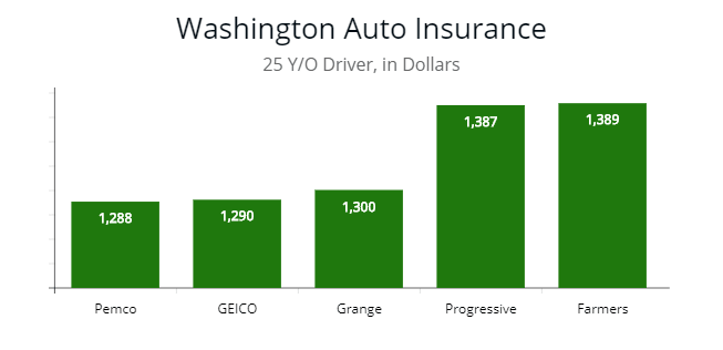 Washington Cheapest Car Insurance & Minimum Coverage 2018