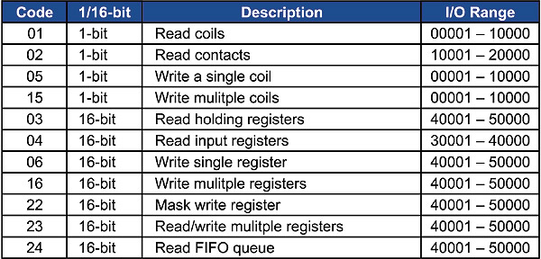 Modbus function codes – Spegel med belysning