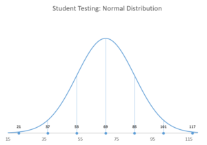 How to Create a Normal Distribution Bell Curve in Excel - Automate Excel