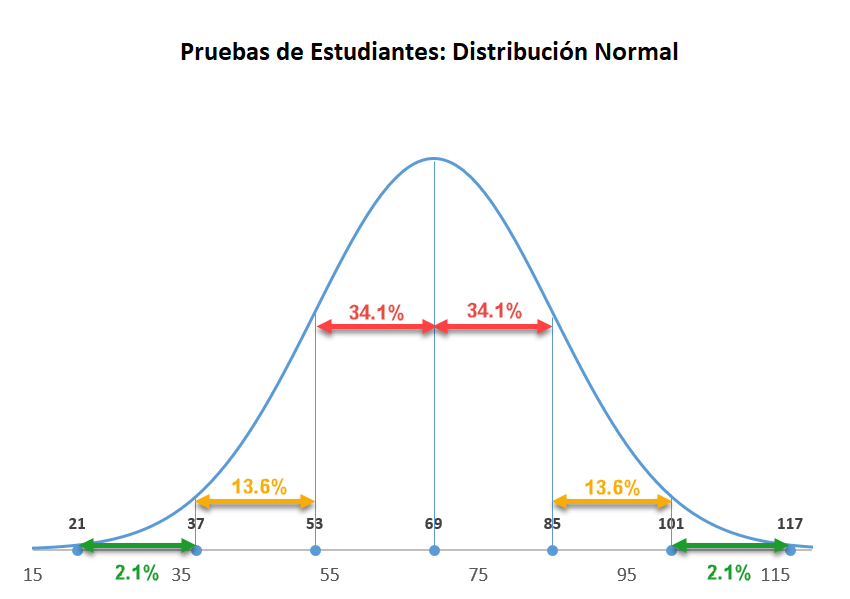 en general Permiso Coca ejemplo de campana de gauss en excel