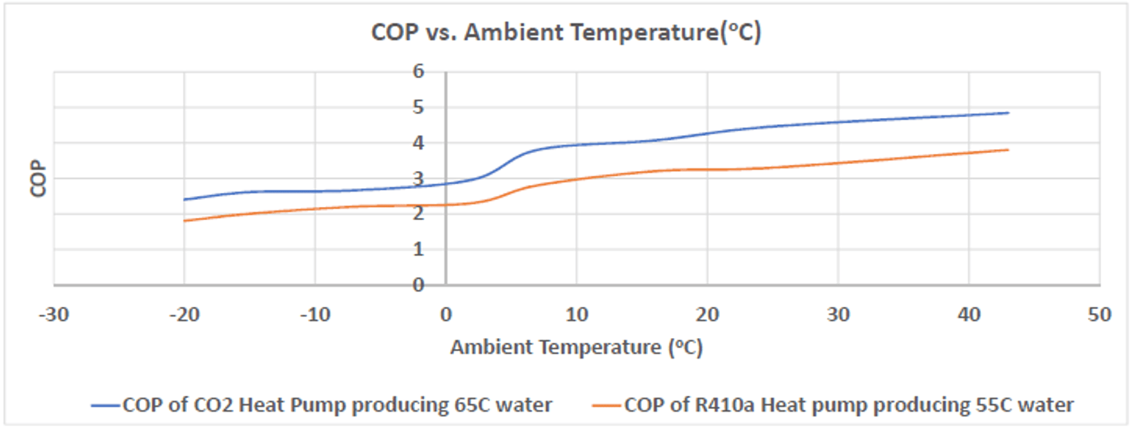 CO2 Heat Pumps in Practice