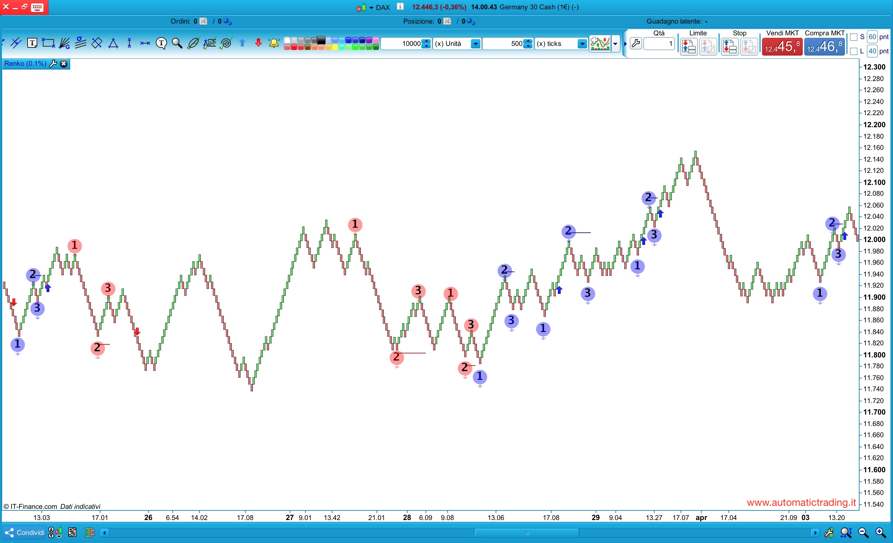 123 Swing Trading Pattern Indicator ProRealTime AutomaticTrading
