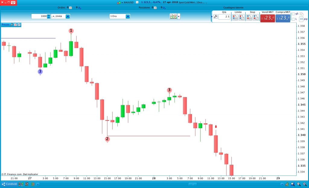 123 Swing Trading Pattern Indicator ProRealTime AutomaticTrading
