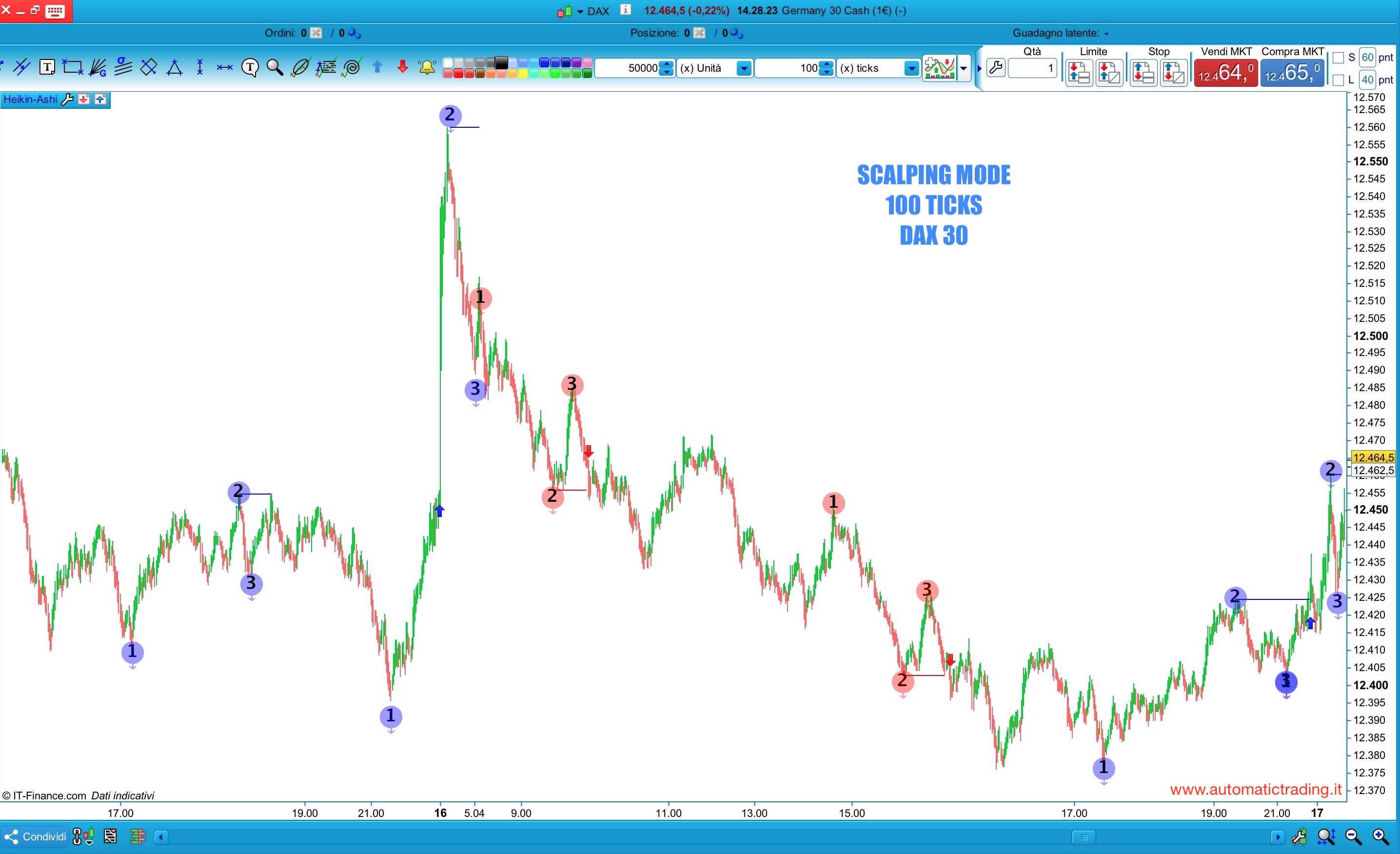 123 Swing Trading Pattern Indicator ProRealTime AutomaticTrading