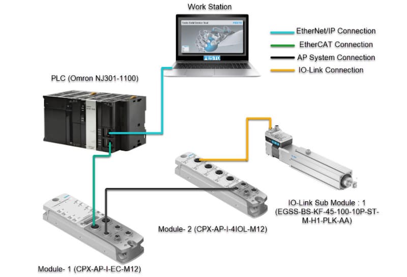 Festo Simplified Motion Series Control with Omron NJ PLC