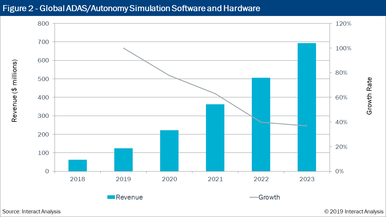 Report Test and simulation market to challenge traditional automotive