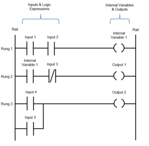What is PLC Ladder Logic? - Automation Ready Panels
