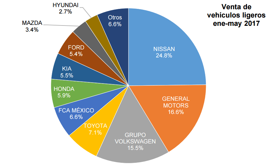 Ventas de autos en México en mayo 2017 aumentan Kia supera a Ford y va