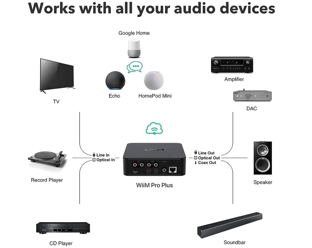WiiM Pro Plus Audio Streamer I streamerji I AV-PLANET.SI