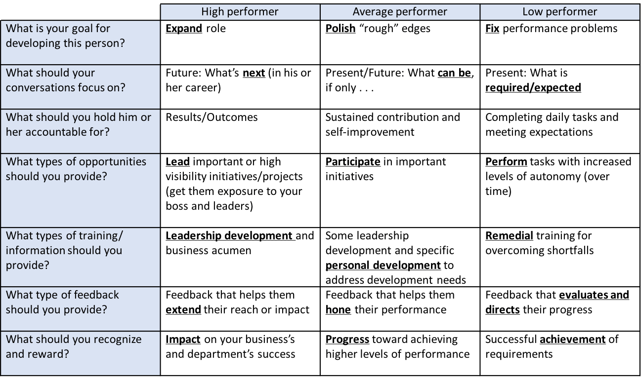 How to support high, average, and low performers Avail Advisors