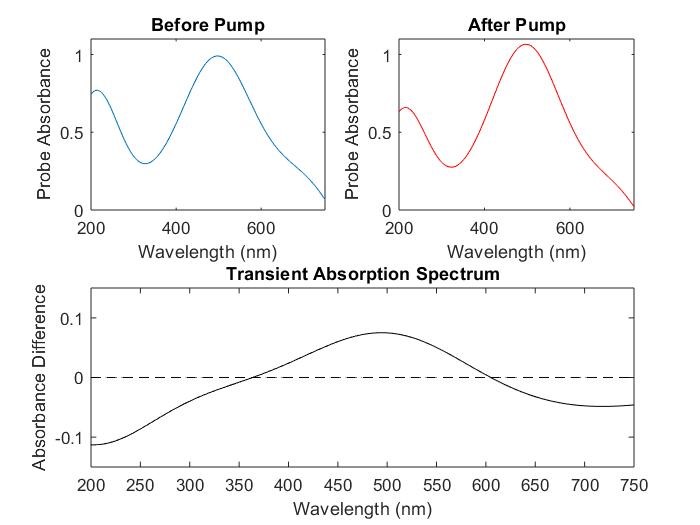 Introduction to Transient Absorption Spectroscopy Avantes