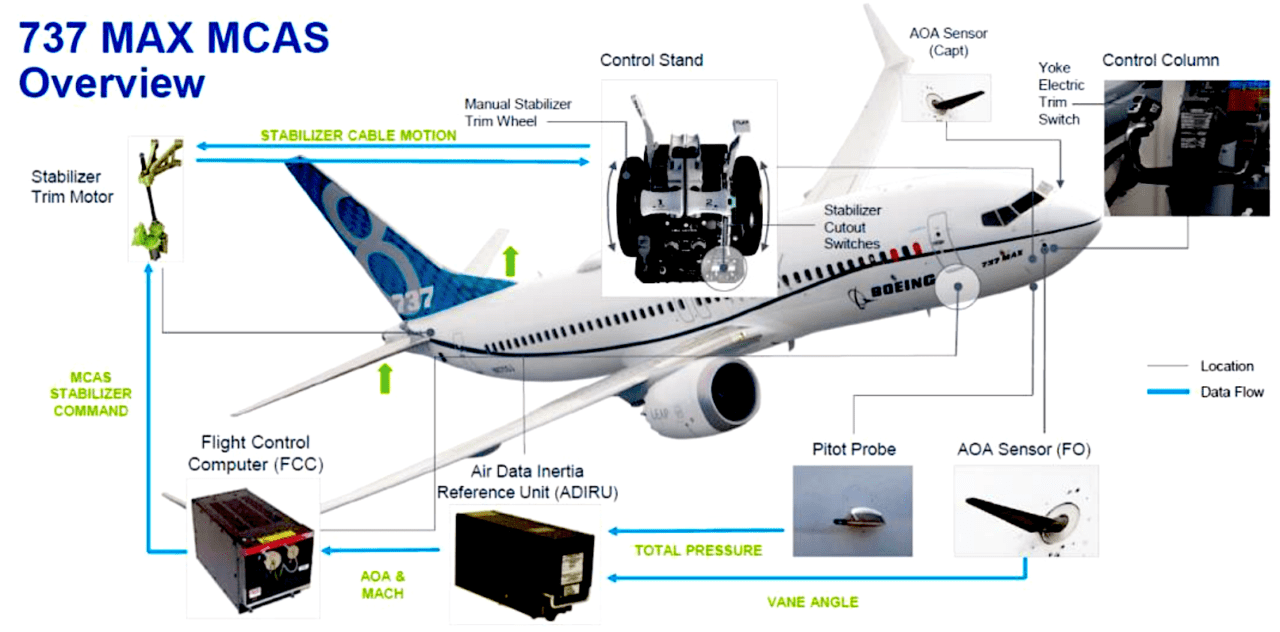 Lion Air 737 MAX Final Accident Report Cites AOA Sensor