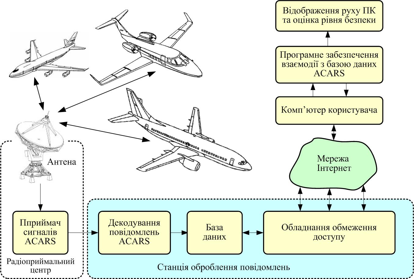 Aircraft Communications Addressing and Reporting System. ACARS AVIONICS
