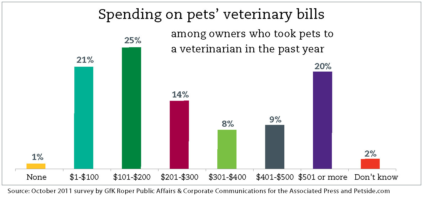 Spending on pets' veterinary bills American Veterinary Medical