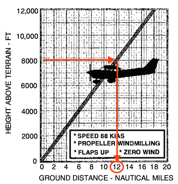 Cessna 172 Glide Ratio Chart