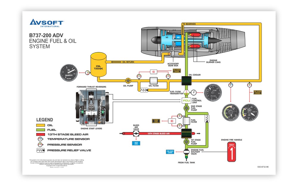 Boeing B737200ADV System Diagrams Avsoft Aviation Training Courses for Online Study