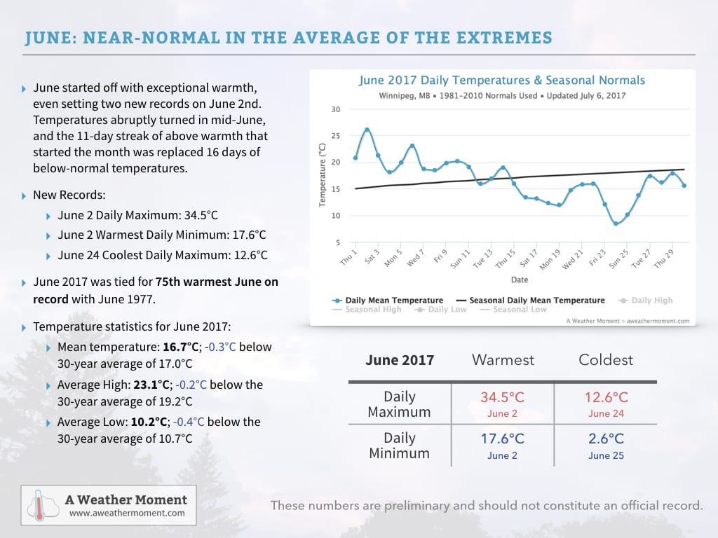 The Average of the Extremes Made June A NearSeasonal Month • A Weather