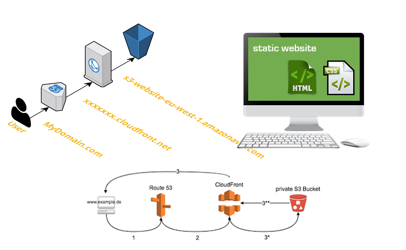 S3 for Static site Hosting Implementation, Fast, Secure, almost Free