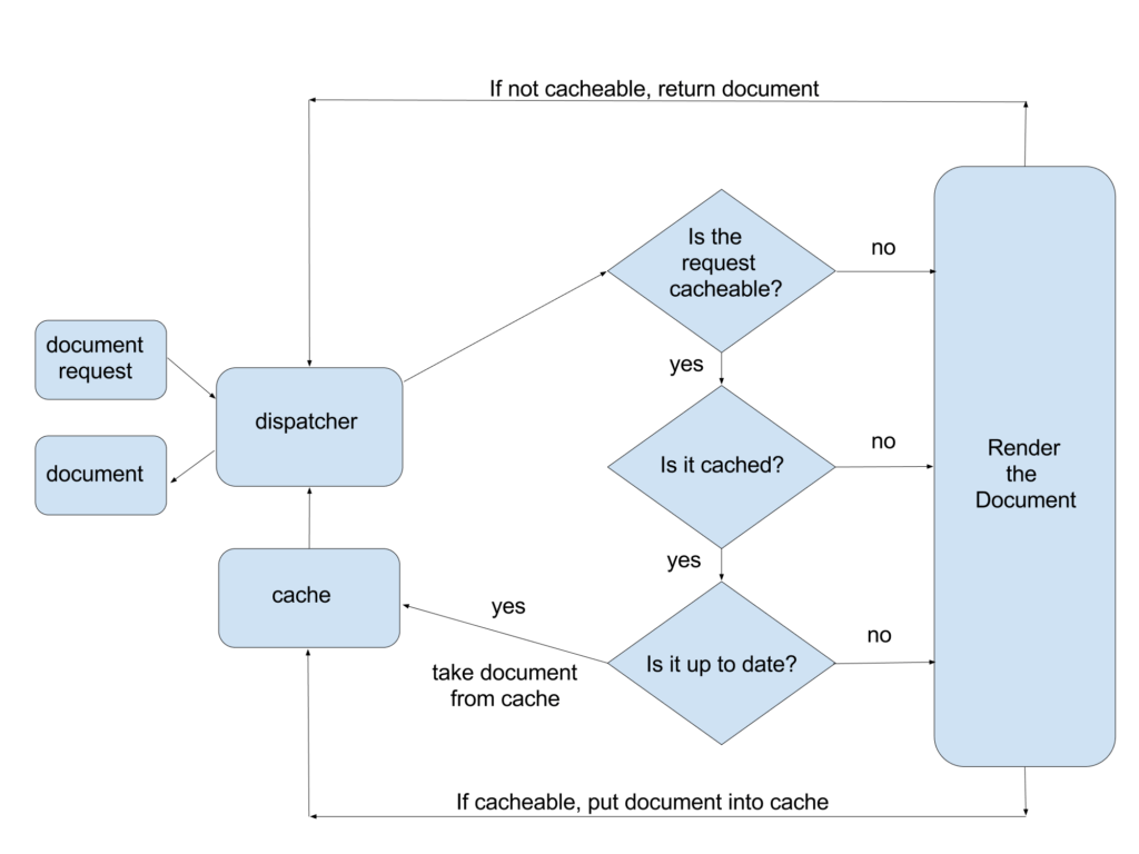 What is Dispatcher in AEM? Part 1 Brief overview of dispatcher goals