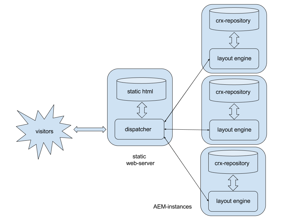 What is Dispatcher in AEM? Part 1 Brief overview of dispatcher goals