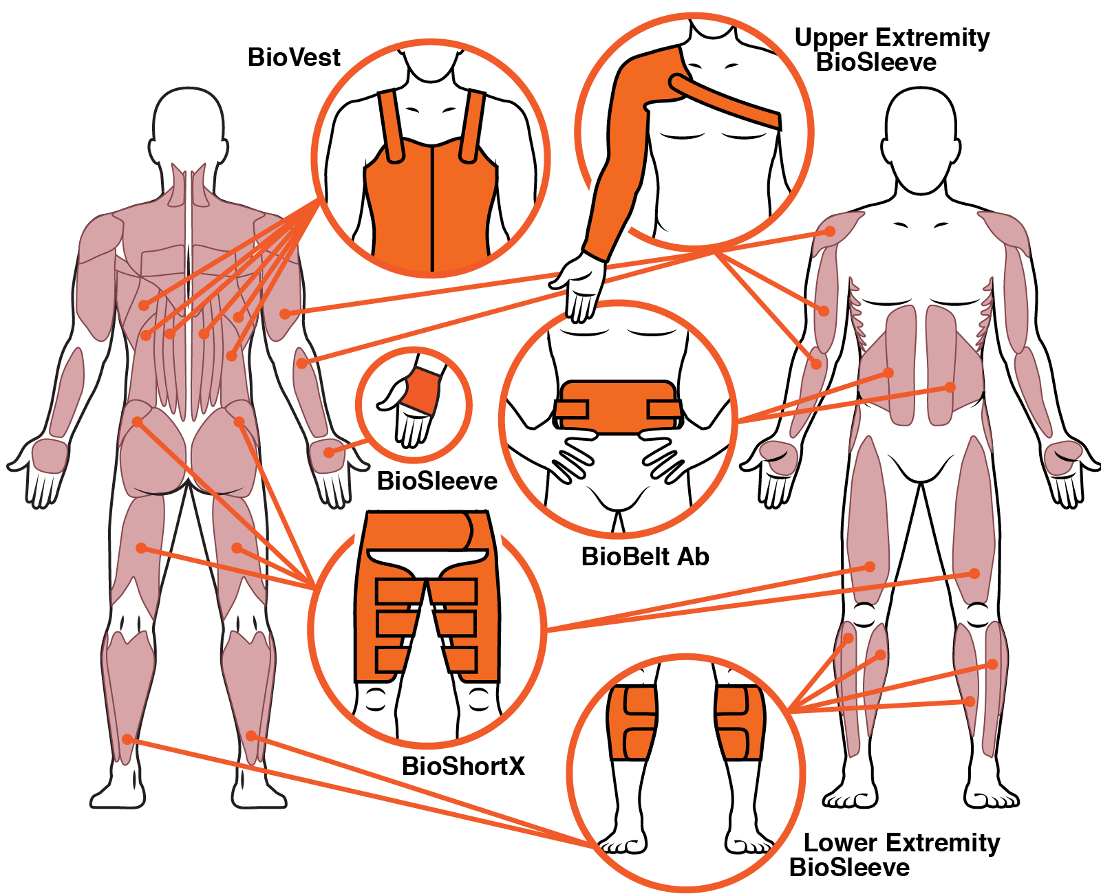 Spinal Cord Injury AxioBionics, LLC