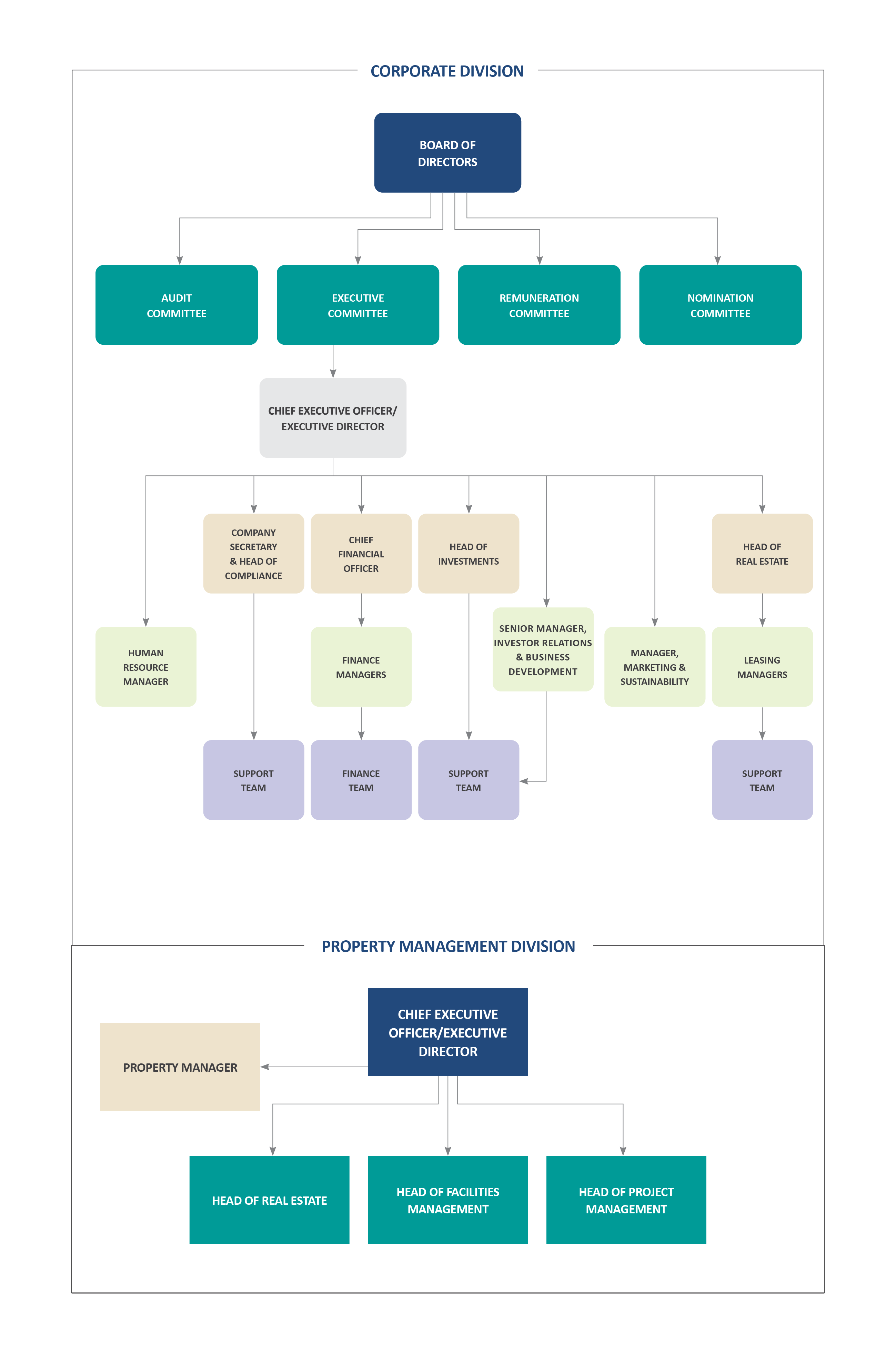 Axis Real Estate Investment Trust organisationstructure