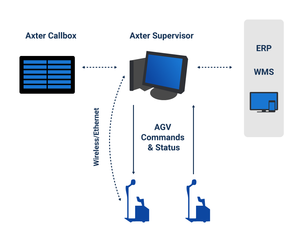 AGV Control System Axter Axter