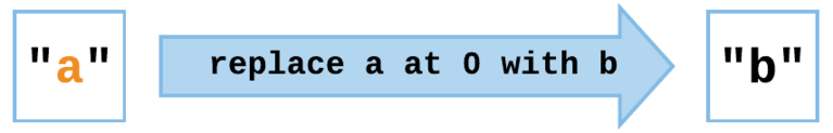 Python text analysis tools Levenshtein Distance Ayla Khan
