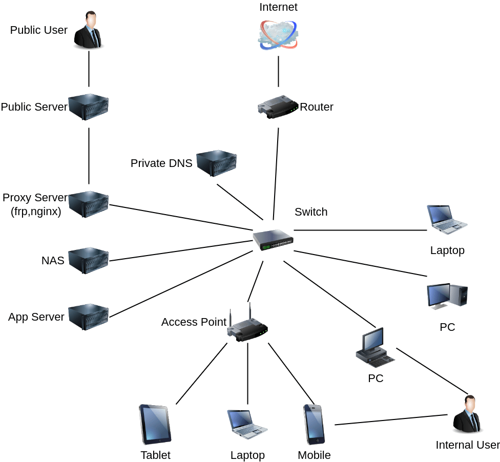 My Internal Network Setup and Configuration Aynakeya's Blog