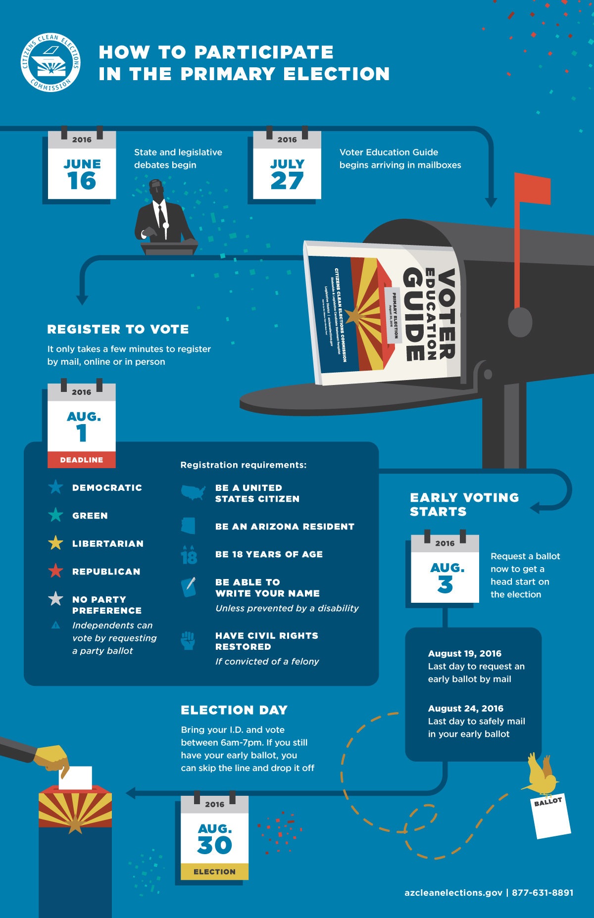 Primary Election Infographic Comisión de Elecciones Limpias de los