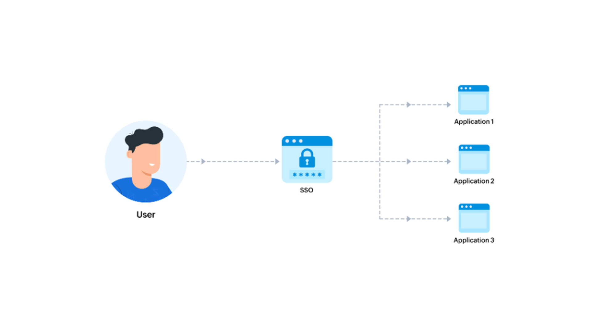 Single Sign on Setup Okta+ Keycloak using SMAIL and OIDC