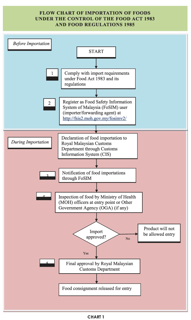 Importing Manufactured Food Products in Malaysia Legal Requirements