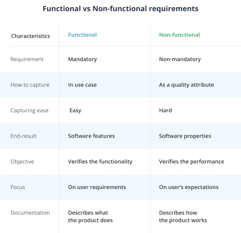 Functional Vs Non Functional Requirements With Examples Images