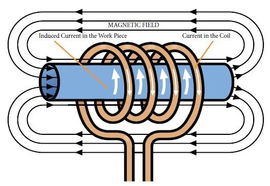 What is Induction Heating and How do Induction Coils Work?