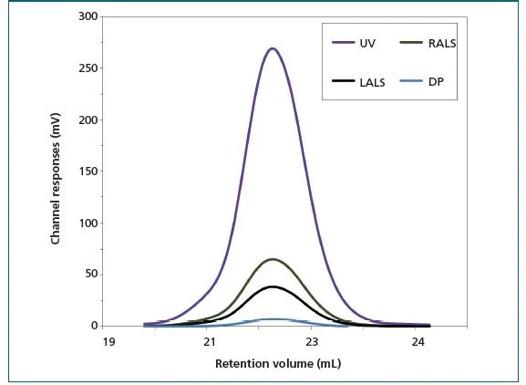 Using Light Scattering Detectors for SizeExclusion Chromatography (SEC