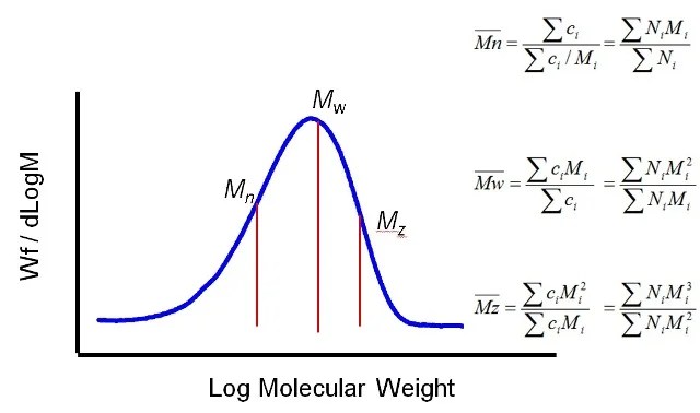 Measuring Molecular Weight, Size and Branching of Polymers