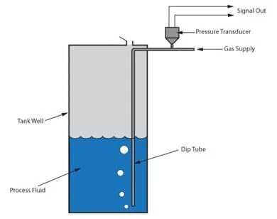 Methods of Fluid Level Measurement in Industrial Processes