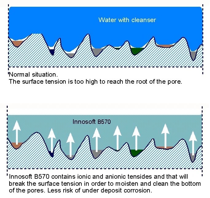 Maintaining Stainless Steel