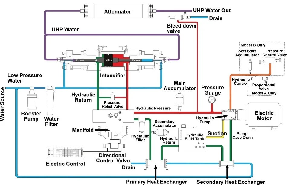 The Importance of Selecting the Right UltraHigh Pressure Water Jet Pump
