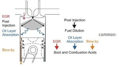 Engine Oil Analysis