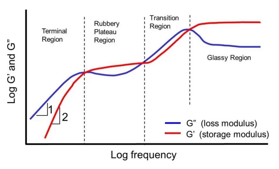 Rheology 101 Learning the Basics