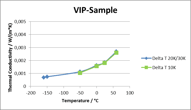 Thermal Conductivity of Vacuum Insulation Panels (VIP)