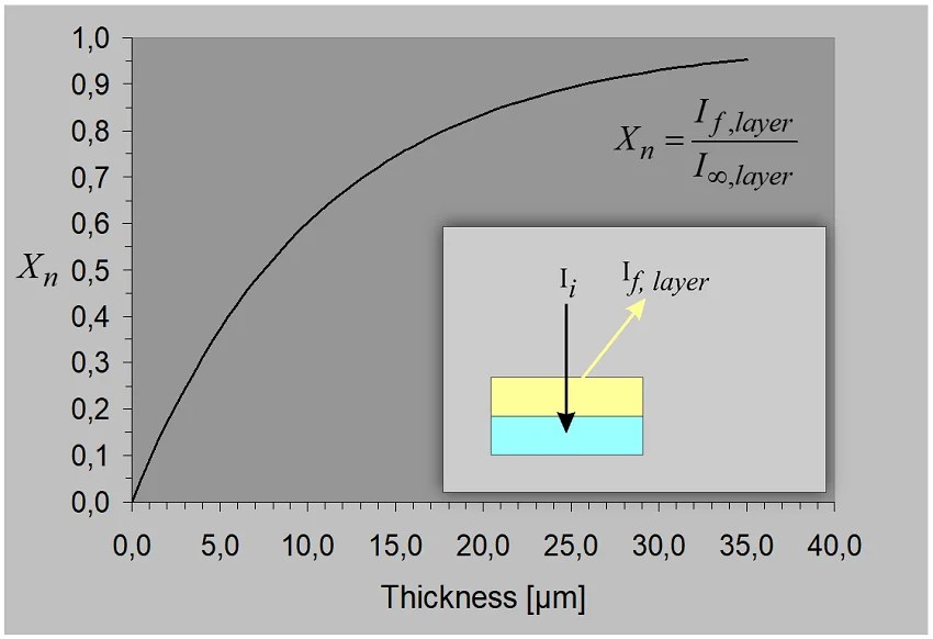 Xray Fluorescence Analysis for Process Control