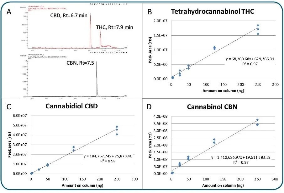 Integrated Solutions for Cannabis Analysis