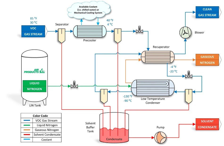 Removing Volatile Organic Compounds in Pharmaceuticals