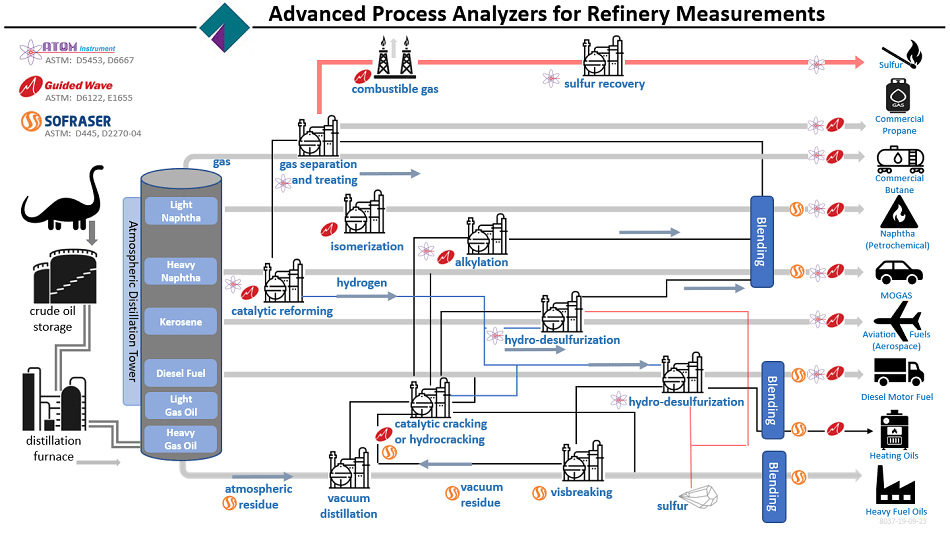 Process Analyzers in Refineries to Make Useable Fossil Fuel Products