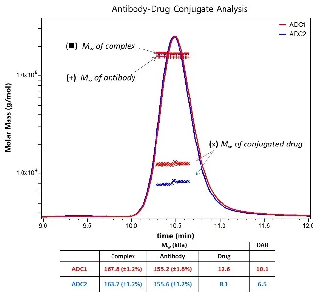 DrugAntibody Component Analysis Using ASTRA 6 Software Tool