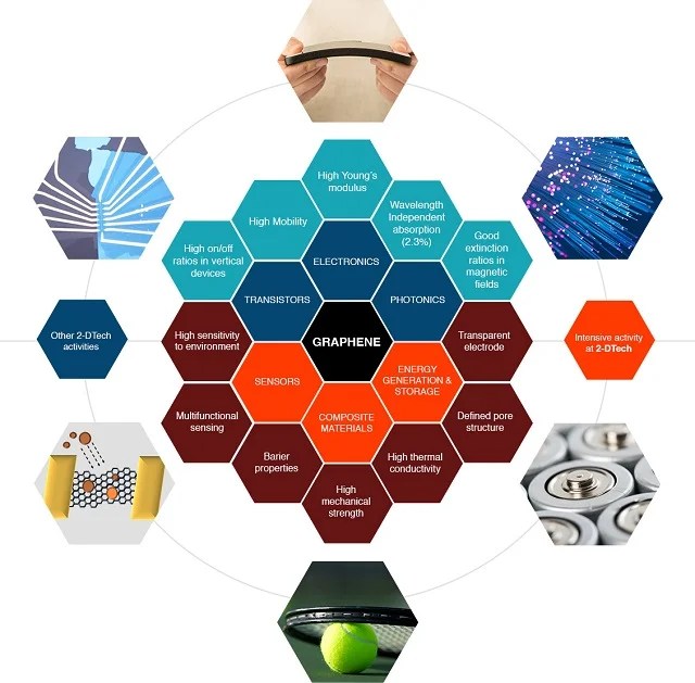 Mechanised Exfoliation Process for the Production of Graphene