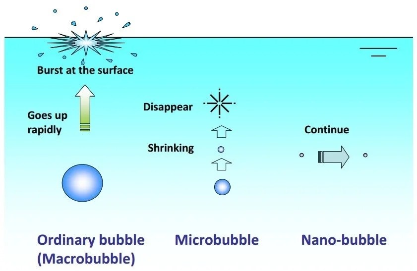 Nanobubble Applications and Characterization